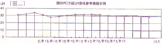 下丘脑－垂体－卵巢轴功能异常者