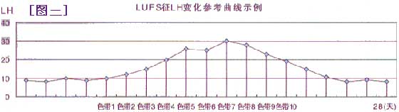 女性卵泡黄素化