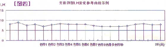 女性没有排卵图谱