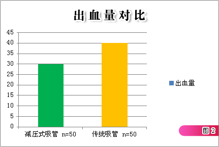 双腔减压无痛人流出血量示意图