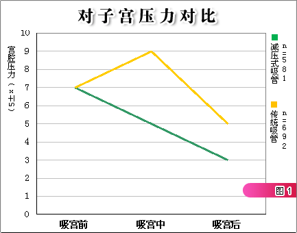 双腔减压无痛人流对子宫的伤害示意图